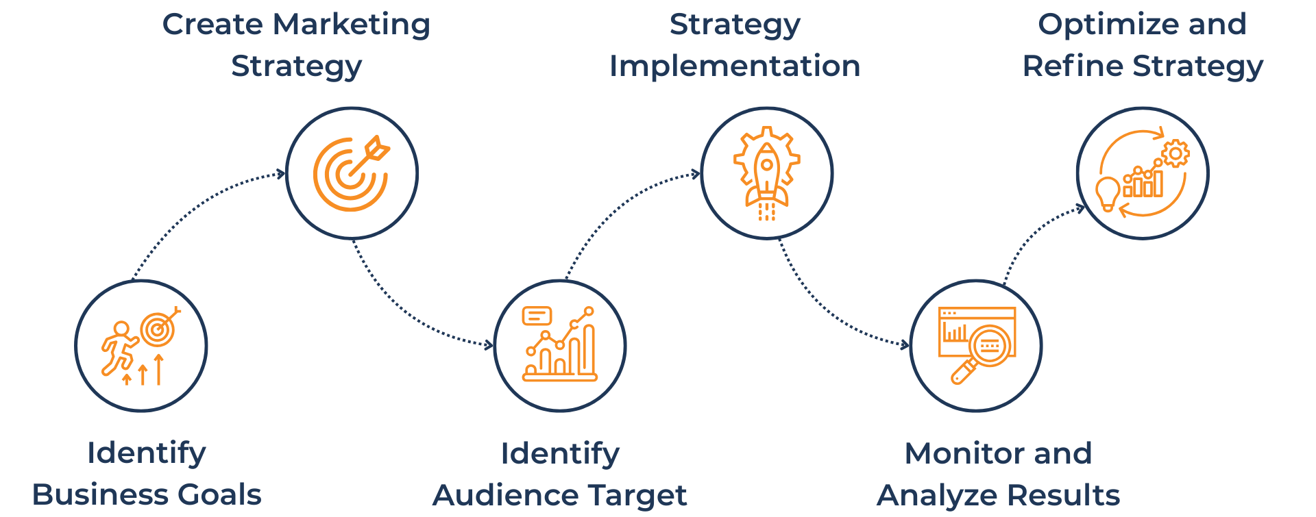 Our process